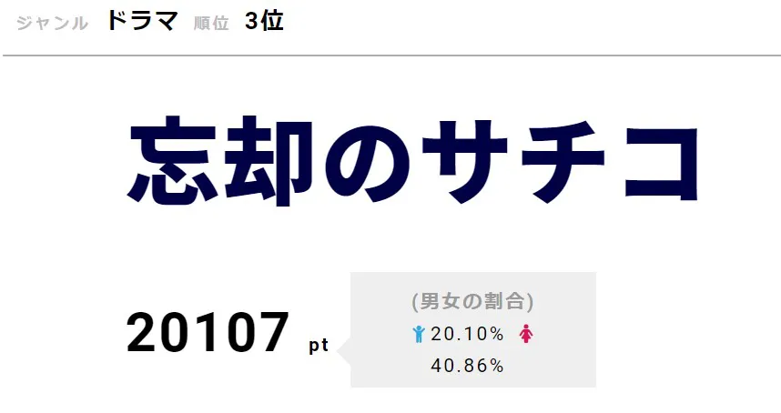 「忘却のサチコ」が3位