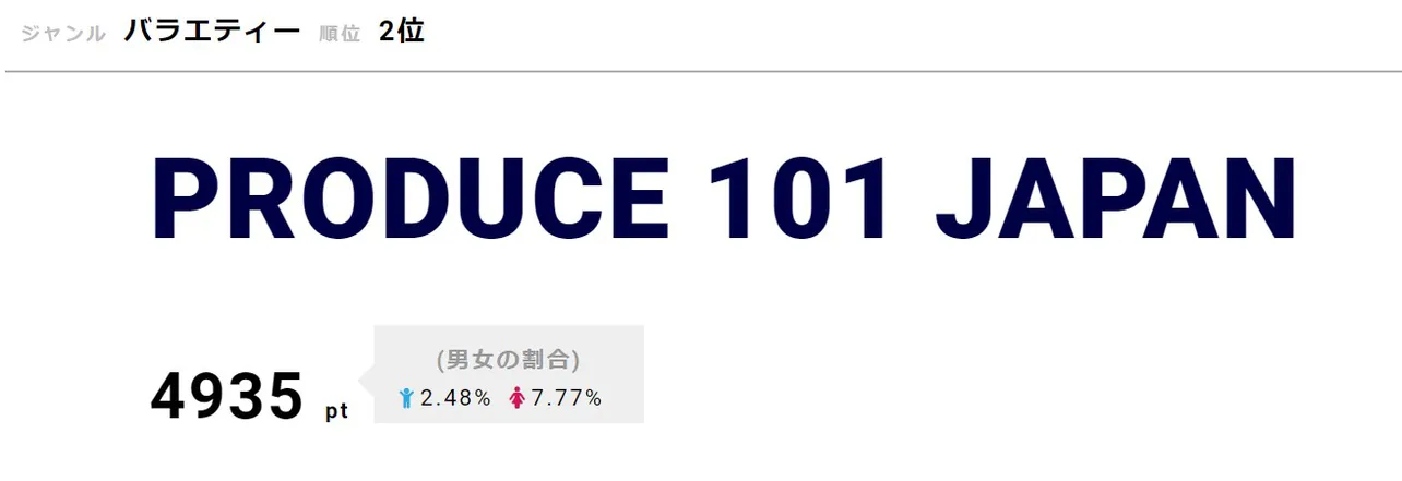 「PRODUCE 101 JAPAN」が2位