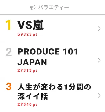 3時間SP放送の「VS嵐」が週間ランキングで2週連続の1位に!