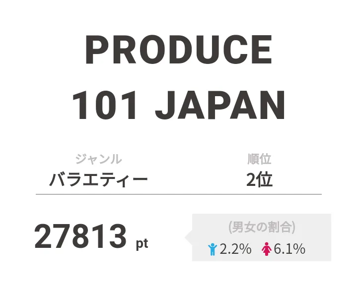 2位は「PRODUCE 101 JAPAN」