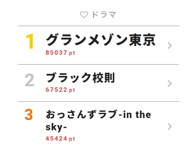 「グランメゾン東京」が第1位！