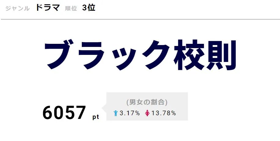 「ブラック校則」が3位