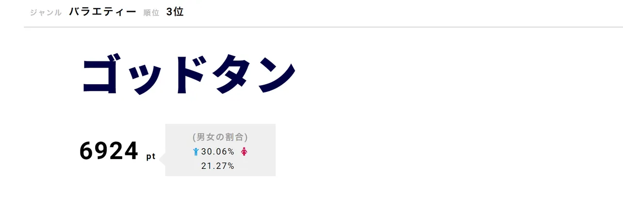 「ゴッドタン」が第3位！