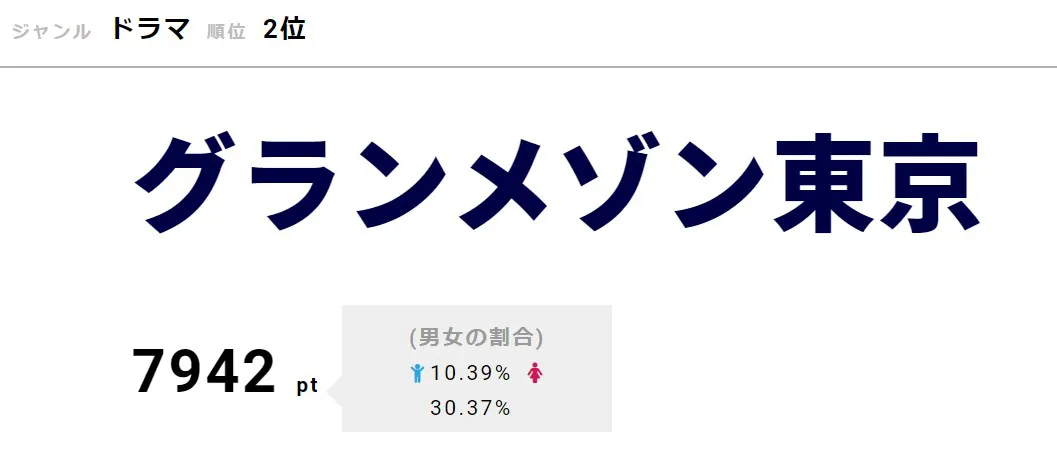 「グランメゾン東京」が2位