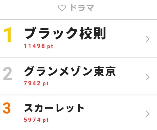 11月19日の「視聴熱」ドラマ デイリーランキングTOP3