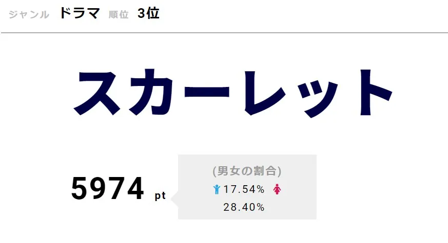 「スカーレット」が3位