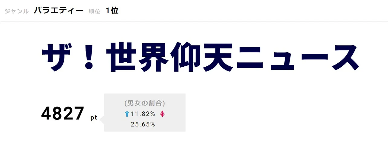 「ザ！世界仰天ニュース」が1位