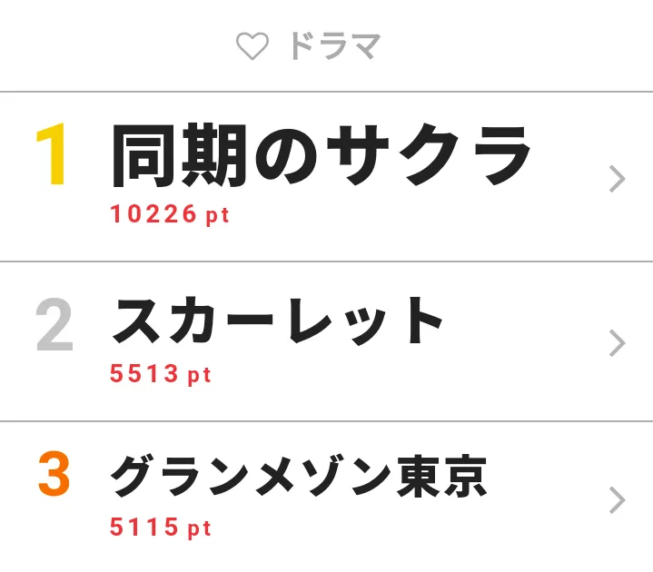 11月20日の「視聴熱」ドラマ デイリーランキングTOP3