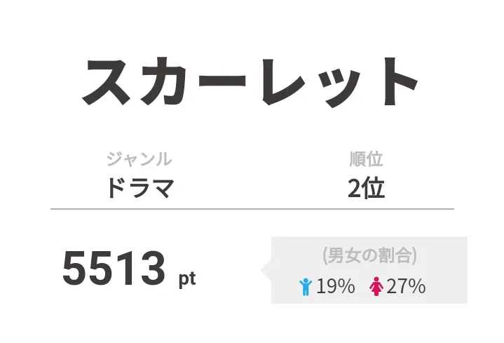 2位は「スカーレット」