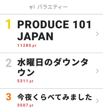 「水曜日のダウンタウン」クロちゃんの相変わらずの発言に視聴者の反応は…!?