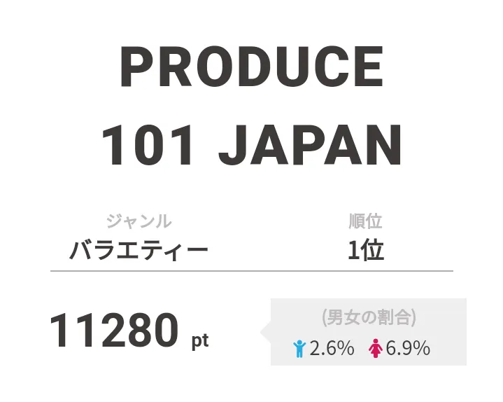 【画像を見る】1位の「PRODUCE 101 JAPAN」は公式SNSでステージフォトなどが公開