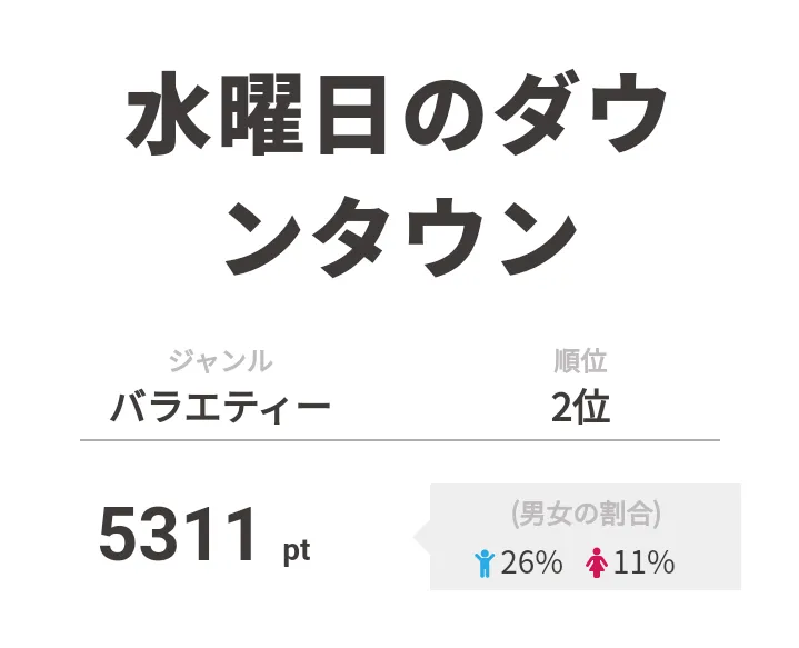 2位は「水曜日のダウンタウン」