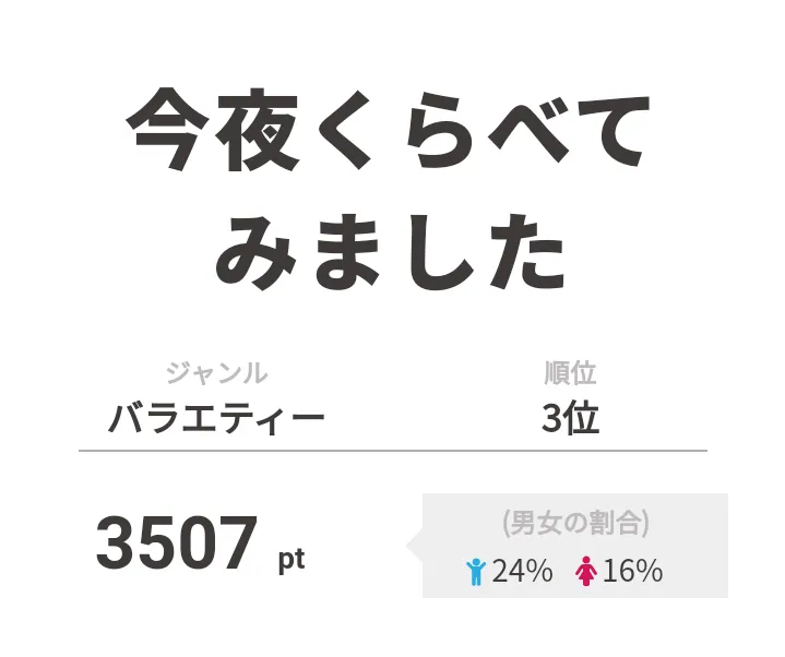 3位は「今夜くらべてみました」