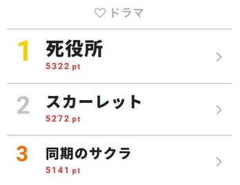 ジャニーズWEST重岡大毅の神懸った熱演に視聴者ガチ泣きで視聴熱も1位に！