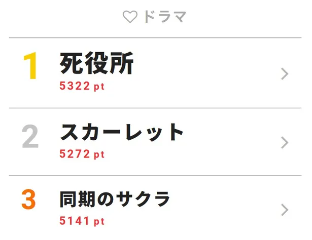 ジャニーズwest重岡大毅の神懸った熱演に視聴者ガチ泣きで視聴熱も1位に 2 3 芸能ニュースならザテレビジョン