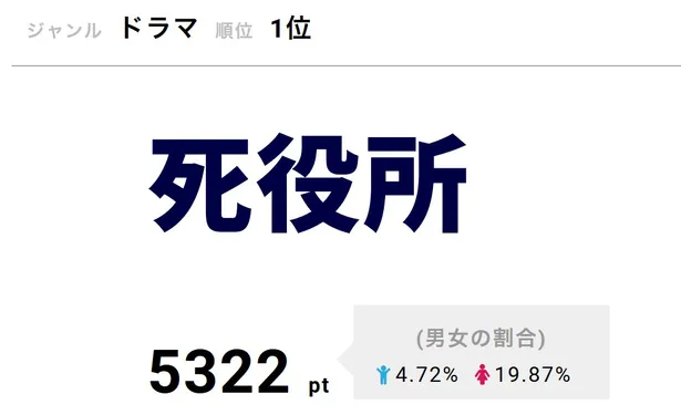 画像 ジャニーズwest重岡大毅の神懸った熱演に視聴者ガチ泣きで視聴熱も1位に 2 4 Webザテレビジョン