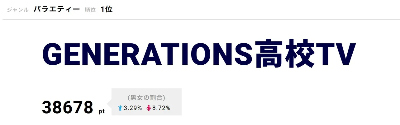 「GENERATIONS高校TV」11月21日にGENERATIONSがデビュー7周年を迎えたことを記念し、特別回が放送された