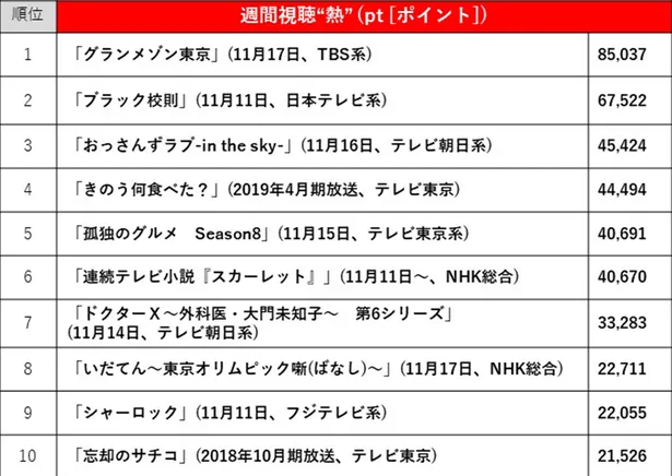 19年11月11日 11月17日 ドラマ視聴熱 視聴率top10 視聴熱1位に グランメゾン東京 が返り咲き 視聴率1位は スカーレット Webザテレビジョン