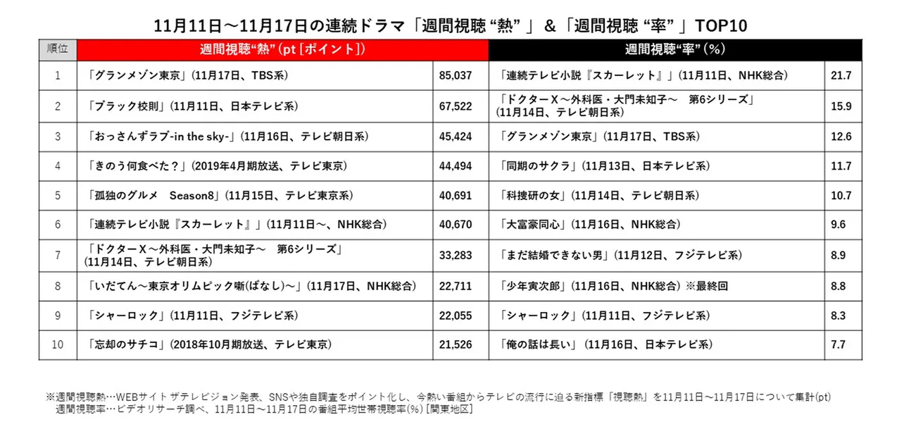 【写真を見る】11月11日～11月17日の連続ドラマ「週間視聴 “熱” 」＆「週間視聴 “率” 」TOP10の比較