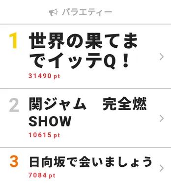 オードリー若林の“贔屓メンバー”を発表！　「日向坂で会いましょう」が視聴熱TOP3入り