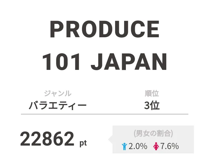 3位は「PRODUCE 101 JAPAN」