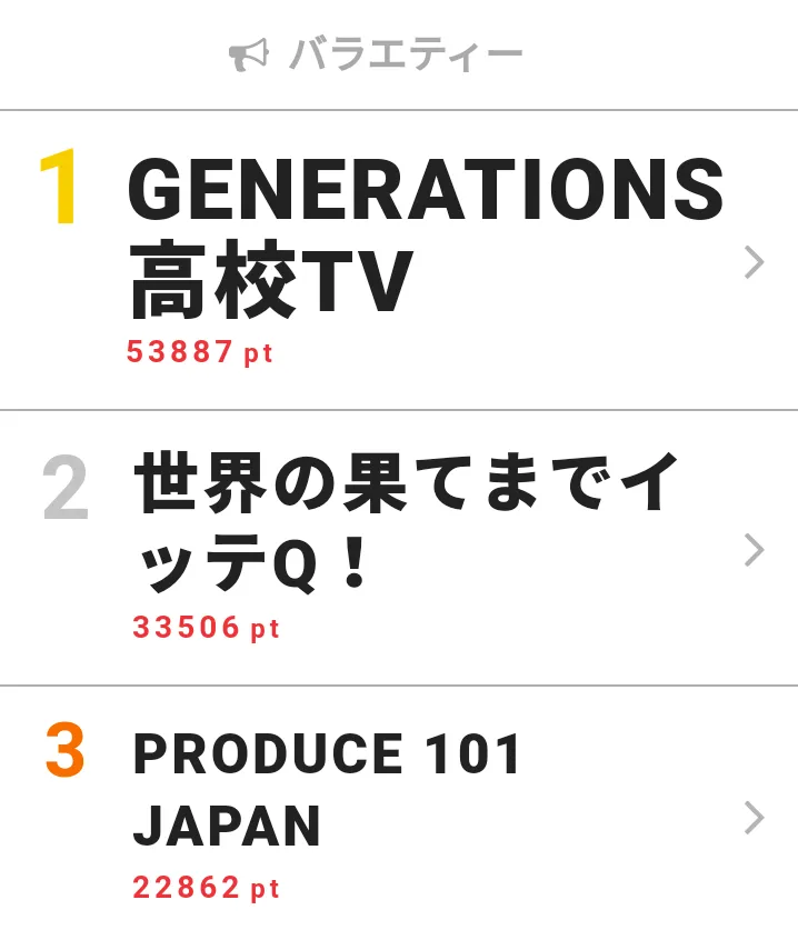 11月18日～24日の「視聴熱」バラエティー ウィークリーランキングTOP3