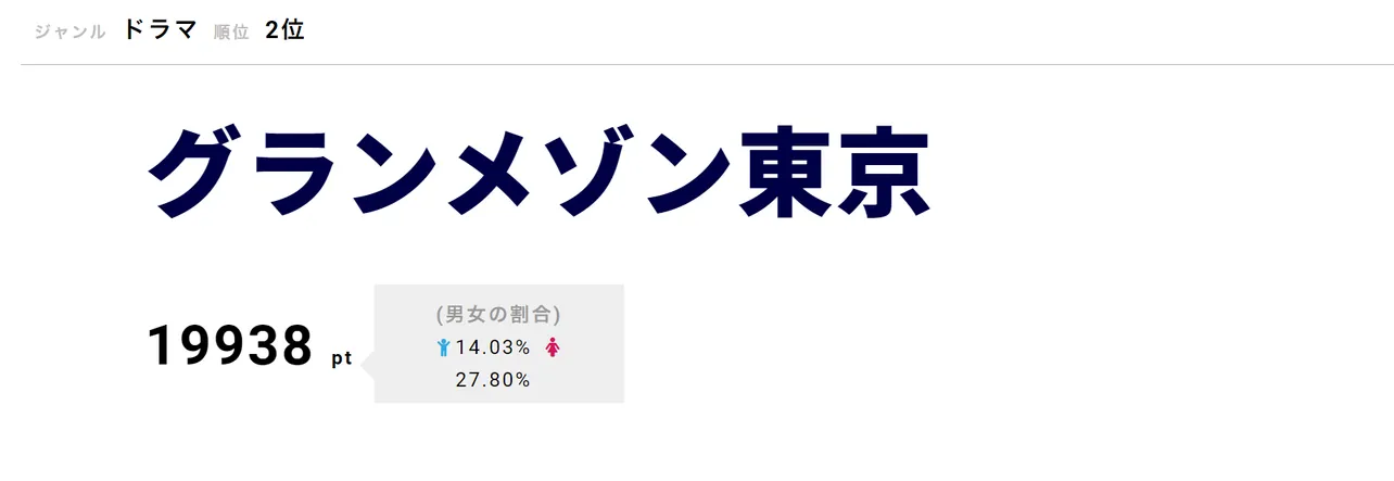 「グランメゾン東京」が第2位！