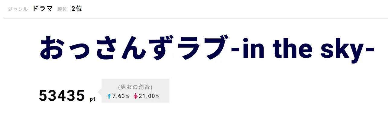 「おっさんずラブ-in the sky-」が第2位！