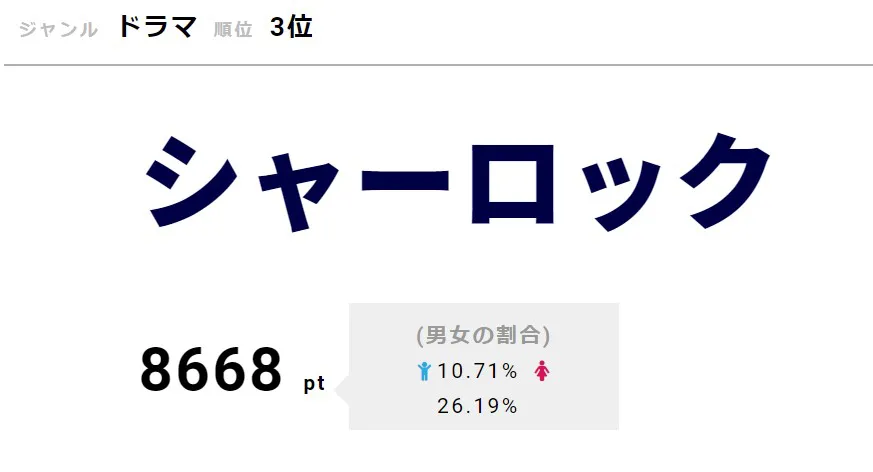 「シャーロック」が3位