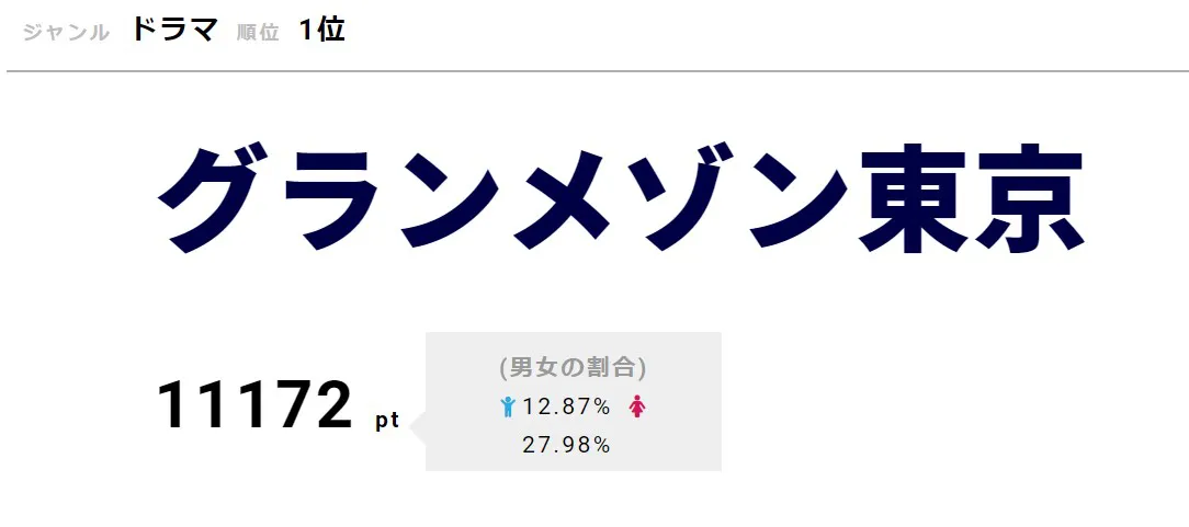 「グランメゾン東京」が1位