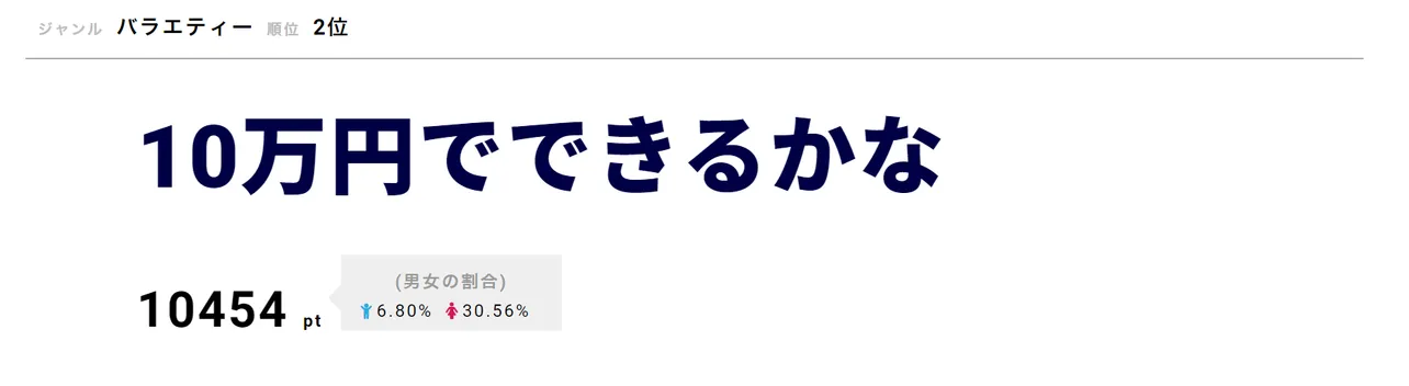 「10万円でできるかな」が第2位！