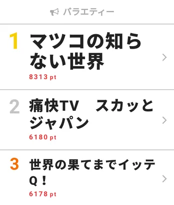 優雅な世界にマツコも『クセになるのが分かる』　「マツコの知らない世界」が視聴熱トップを獲得