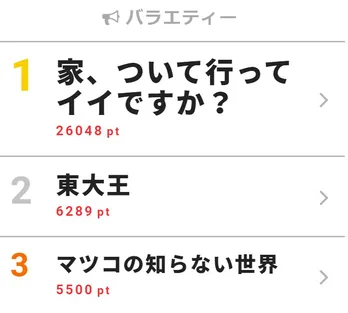 Kis-My-Ft2・北山宏光がゲスト出演「家、ついて行ってイイですか？」がバラエティー“視聴熱”1位に！
