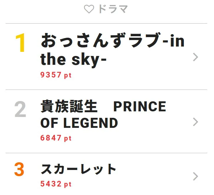 11月29 日の「視聴熱」デイリーランキング・ドラマ部門は、田中圭が主演を務める「おっさんずラブ-in the sky-」がランクイン