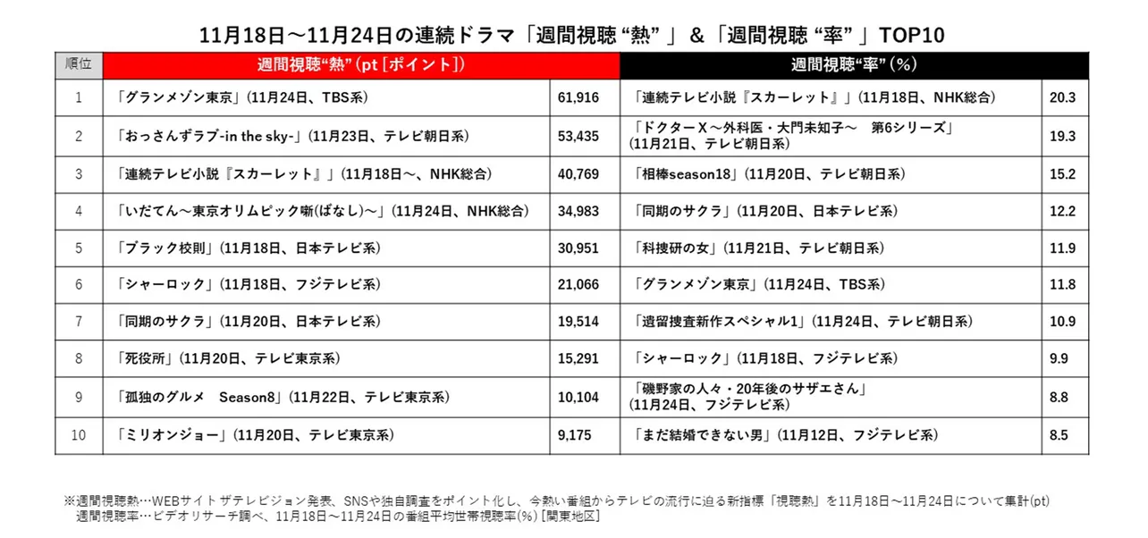 【写真を見る】11月18日～11月24日の連続ドラマ「週間視聴 “熱” 」＆「週間視聴 “率” 」TOP10の比較