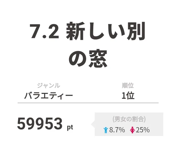 大運動会 開催の ななにー が視聴熱デイリー1位を獲得 Webザテレビジョン