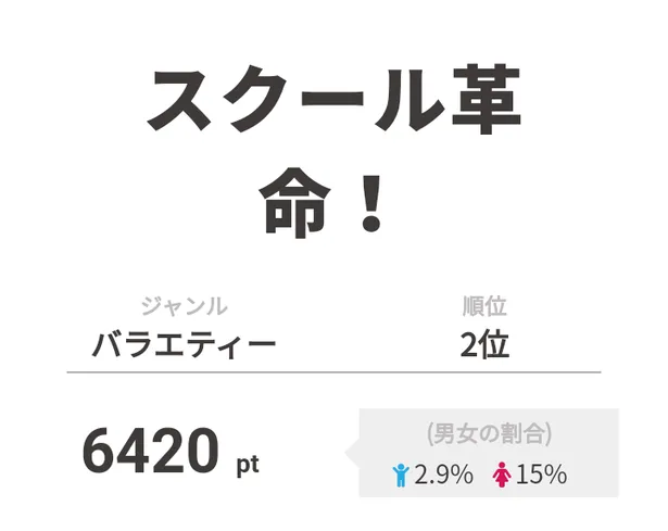 大運動会 開催の ななにー が視聴熱デイリー1位を獲得 2 3 Webザテレビジョン