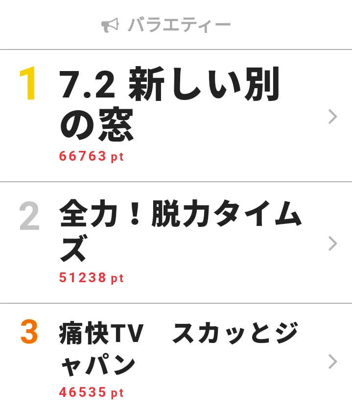 12月2日の「視聴熱」バラエティー デイリーランキングTOP3