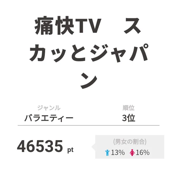 アンタッチャブル復活で注目 脱力タイムズ が週間視聴熱で2位にランクイン 3 3 Webザテレビジョン