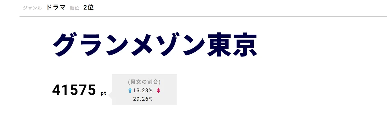 「グランメゾン東京」が第2位！