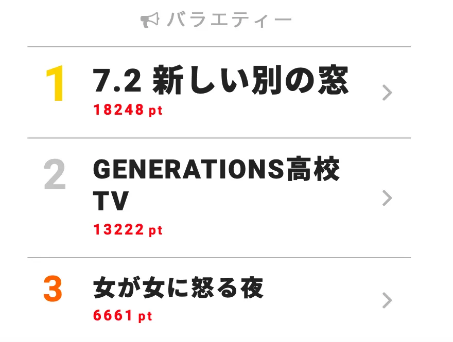 「7.2新しい別の窓」が第1位！