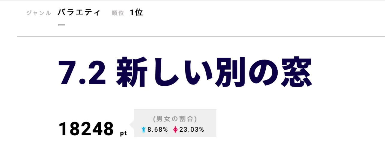 【写真を見る】香取慎吾が“Matt化”した姿が話題の「7.2新しい別の窓」が第1位！