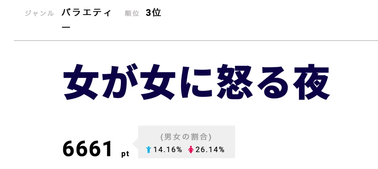 「女が女に怒る夜」が第3位！