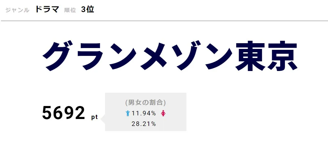 「グランメゾン東京」が3位