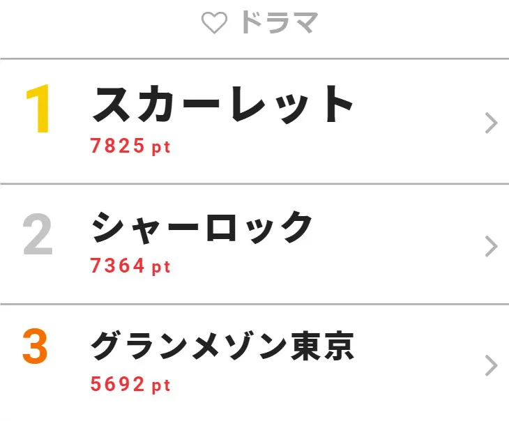 12月2日の「視聴熱」ドラマ デイリーランキングTOP3