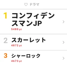 「シャーロック」が“視聴熱”3位にランクイン！　オープニングのパロディーも話題に