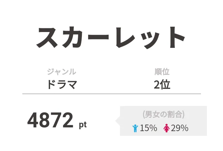 2位は「スカーレット」