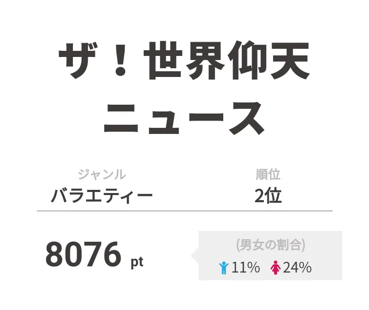 2位は「ザ！世界仰天ニュース」