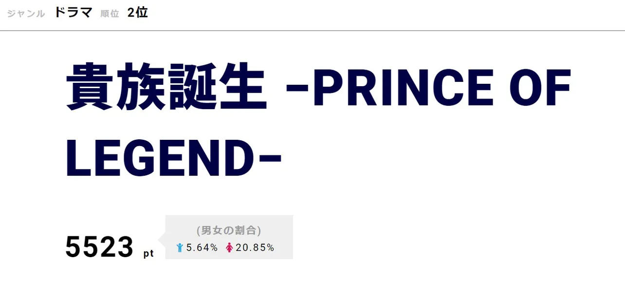 「貴族誕生 -PRINCE OF LEGEND-」が2位