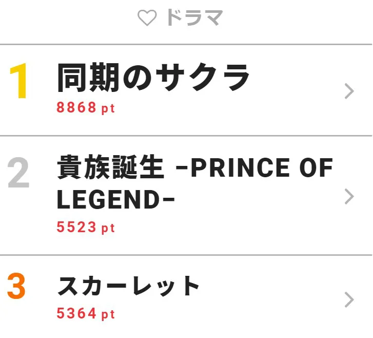 12月4日の「視聴熱」ドラマ デイリーランキングTOP3